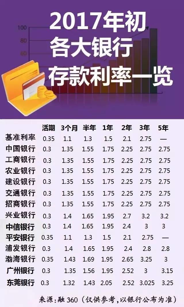 把钱存银行最放心 存不对很可能亏到哭
