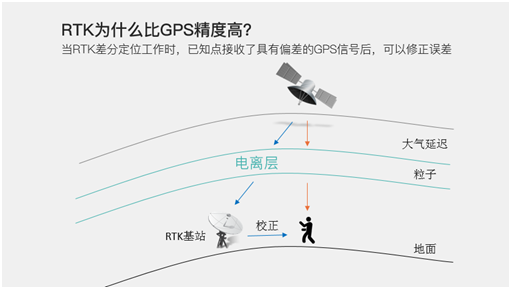  差分定位rtk_差分定位時,浮點解的精度比固定解的精度