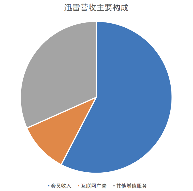 贡献三分之一收入 迅雷云计算如何做到快速增长