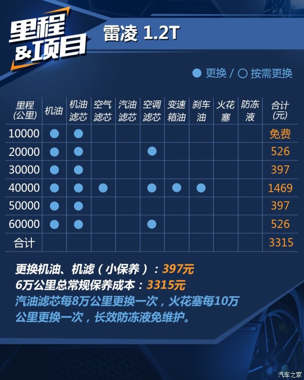 保养费用较便宜 雷凌1.2t养车成本解析