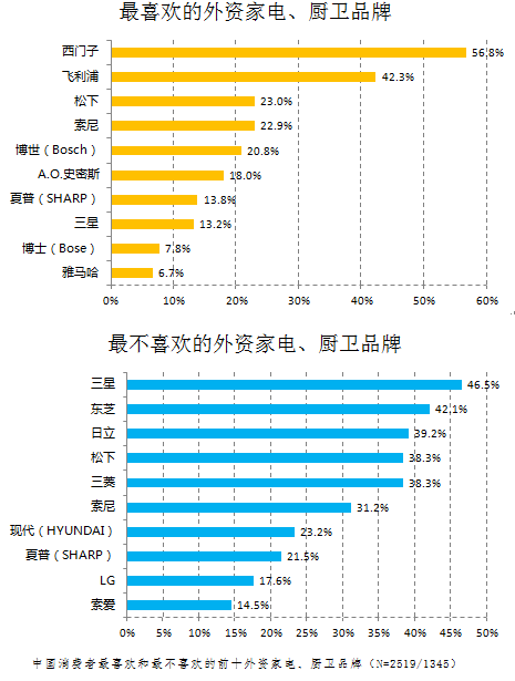 厨卫门排行_外资家电、厨卫品牌排行榜:西门子最具魅力,日系最不受欢迎
