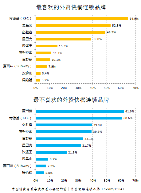 快餐连锁店排行榜_真功夫痛失2020中式快餐排行榜一,品牌17年年轻化艰难|快餐店设计