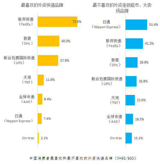 快递好评排行_国家邮政局公布快递满意度排名京东快递最受好评!(2)