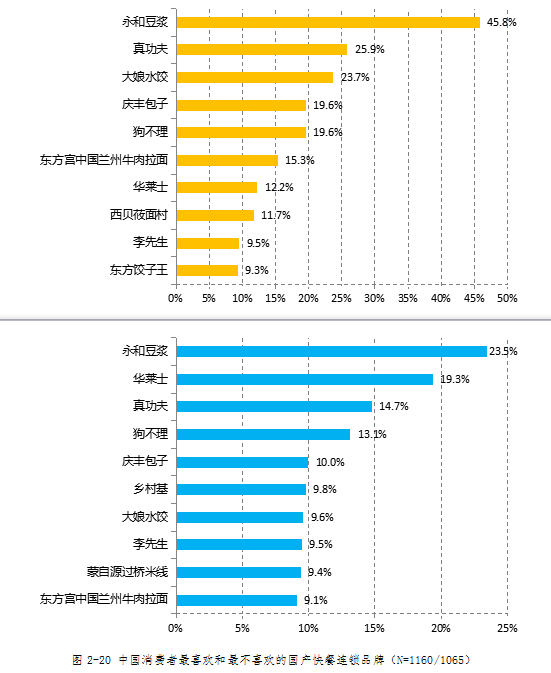 快餐连锁店排行榜_真功夫痛失2020中式快餐排行榜一,品牌17年年轻化艰难|快餐店设计(2)