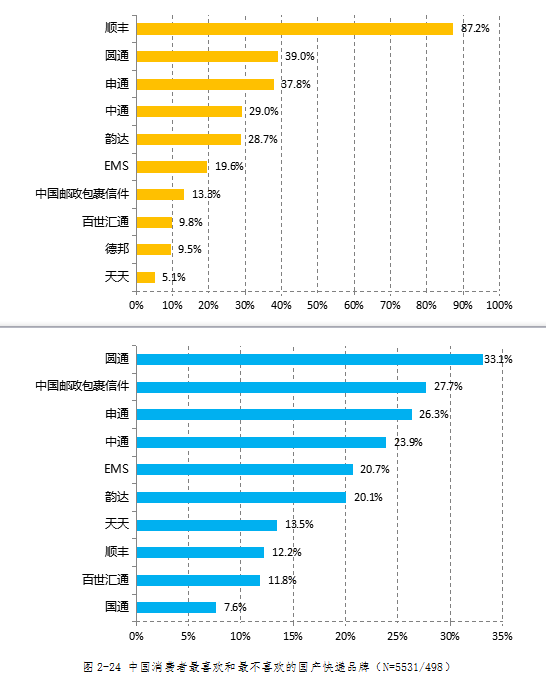 快递品牌排行榜_京东快递领先!国家邮政总局公布10家快递企业最新满意度排名(2)