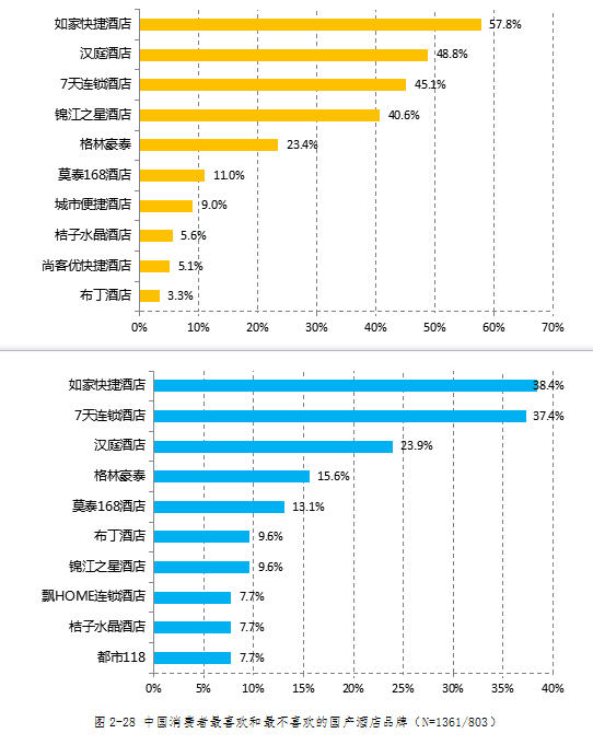 快捷酒店排行榜_“中国经济型酒店快捷时代”