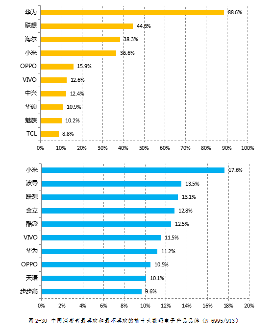 国产电子琴排行榜_国产电子产品品牌排行榜华为高居榜首