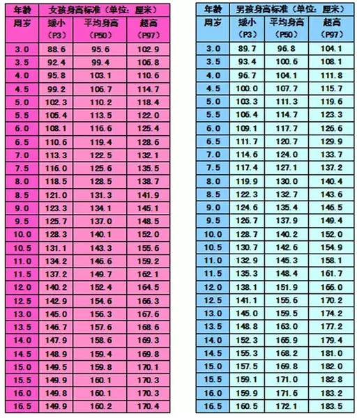 各年龄段男女孩身高对照表如果骨龄大的不多,现在的身高已经到了该