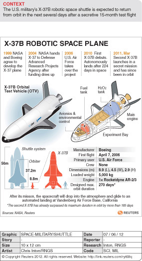 新纪录X-37B太空无人机绕地轨飞行678天