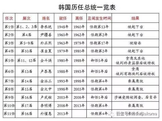 一张图来看看韩国总统的"晚节不保吧!