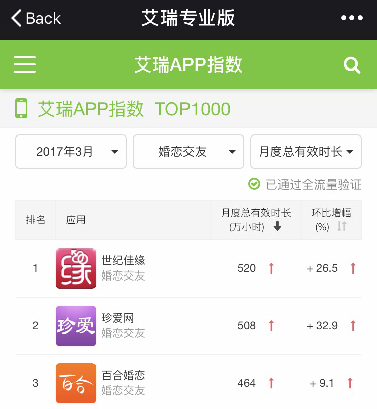 艾瑞app排行榜_最新艾瑞App指数榜单出炉:世纪佳缘蝉联榜首