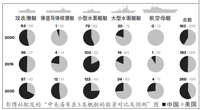 2020中美海军舰艇对比图片