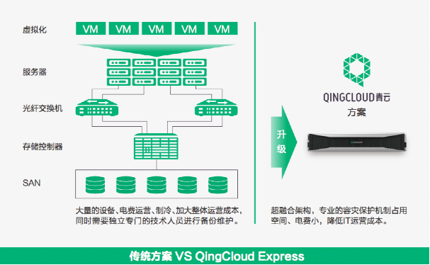 青云QingCloud推Express易捷版 助企业一步上云