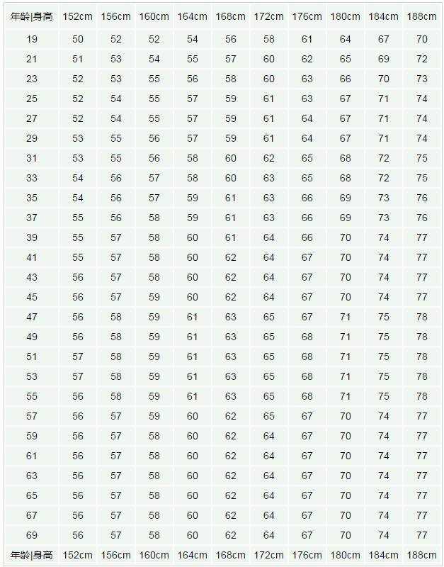 教你根据身高判断你的完美体重
