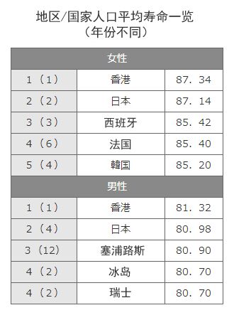 日本人平均寿命记录刷新女性87 14岁男性80 98岁 日本人平均寿命记录刷新女性87 14岁男性80 98岁