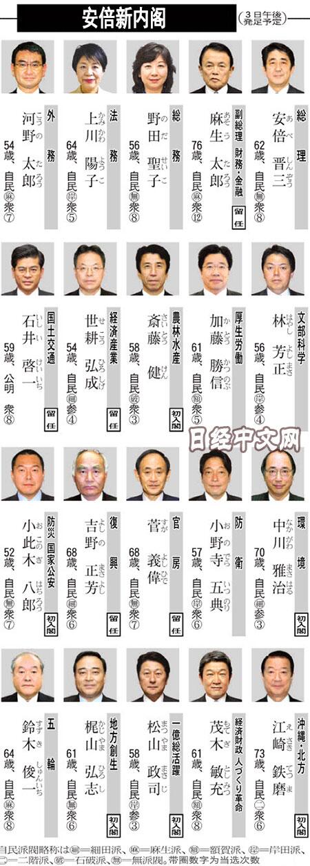 安倍新内阁成员名单确定将于8月3日正式亮相