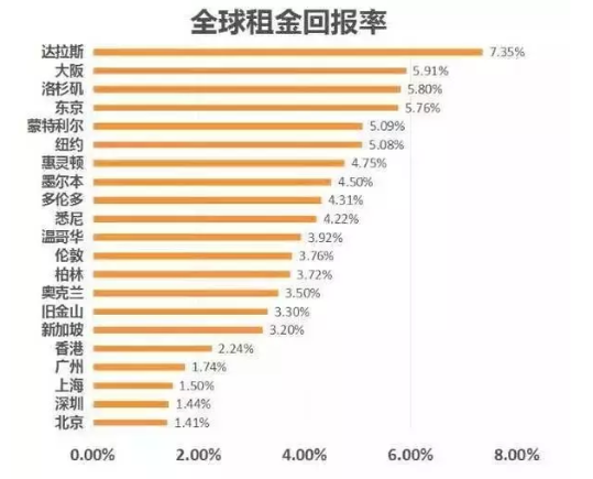 靠收房租多快能回本 北上广深垫底 这座二线城市竟要100年