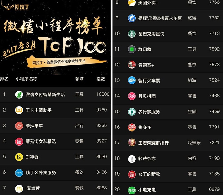 微信小程序排行榜2017_2020年十大微信小程序软件开发公司排名出炉