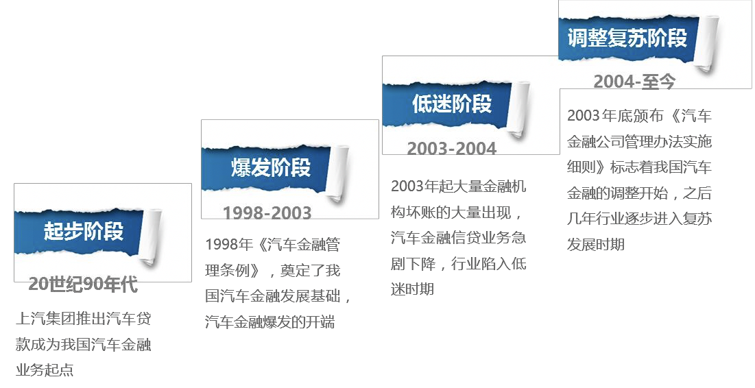 中国二手车金融行业报告交易 金融将成为行业标配