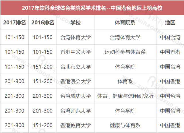 全球体育类院系学术排名发布中国内地4所高校上榜