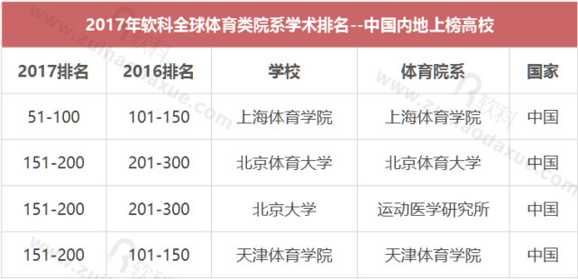 全球体育类院系学术排名发布中国内地4所高校上榜