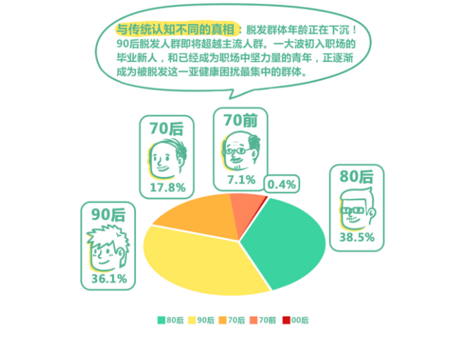 三千烦恼丝,几岁开始掉?90后已成为脱发"主力"