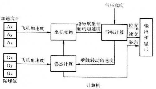 一文读懂gps导航中的惯性导航没信号也不怕迷路