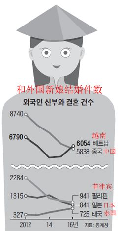 在韩越南新娘人数首超中国新娘 韩流韩企助一臂之力 在韩越南新娘人数首超中国新娘 韩流韩企助一臂之力