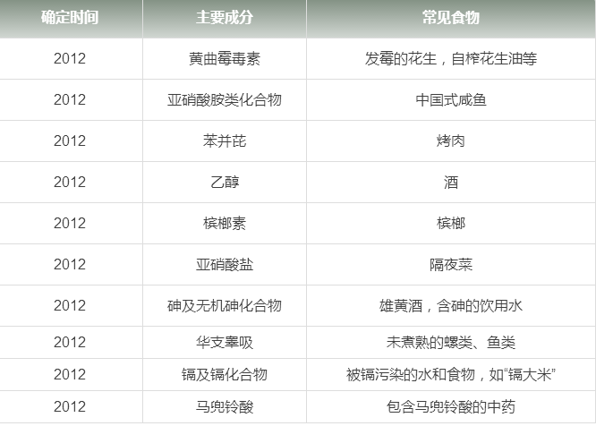 国家食药监局发布最全致癌物清单 烤肉隔夜菜为一级致癌物