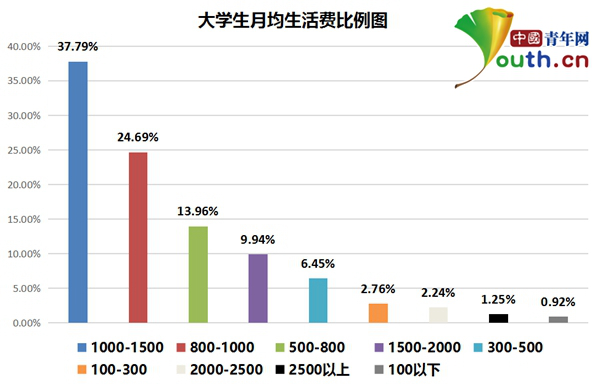 大学生消费统计图图片