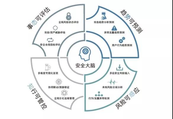 新华三安全态势感知系统:网络安全变被动为主动