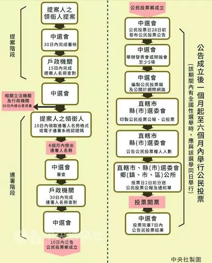 新 公投法 1月5日生效台湾迈入 公投元年
