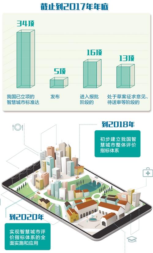 统一认识 中国“智慧”标准建设进入关键期