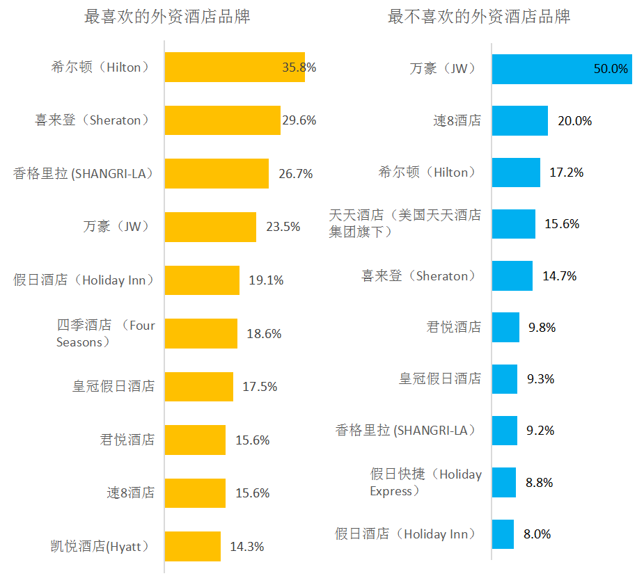 万豪排行_外资酒店排行榜:希尔顿好感最佳,万豪最不受欢迎