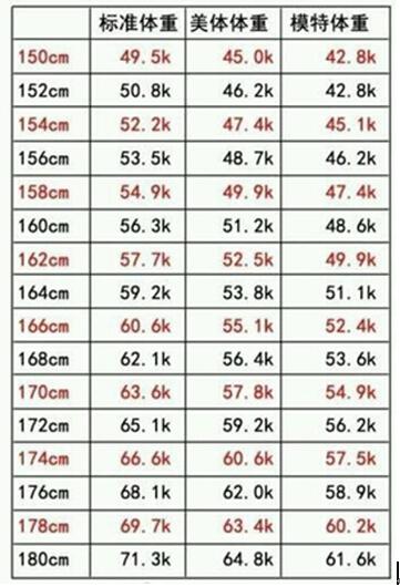 美国爱康 18女性标准体重表看看你有没有达标