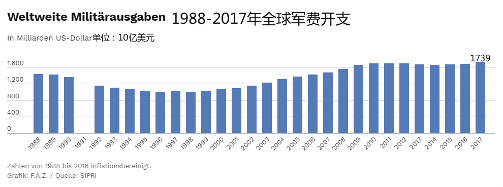 报告显示,2017年,世界军费开支达17390亿美元,较2016年增长1.