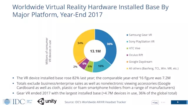 合作《头号玩家》 HTC Vive不想只被看作高级玩具