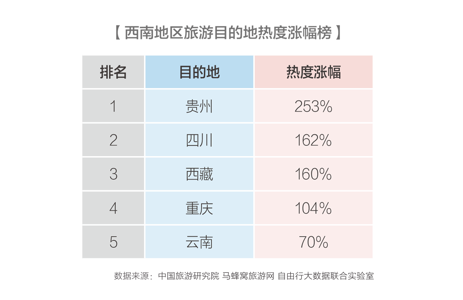 壮阔东方潮奋进新时代 自由行大数据实验室发布西南旅游报告贵州热度增幅居首