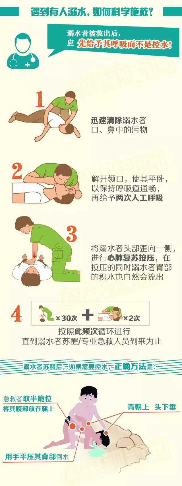 男童溺水被急救仍身亡 这种常见的急救法是错的!错的!错的!