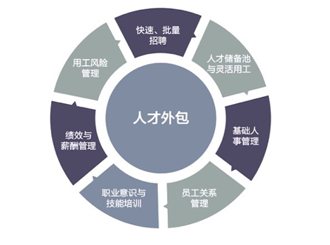 用工风险外包