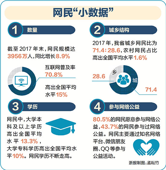 大数据为浙江网民画像：学历向高 创业创新 热心慈善