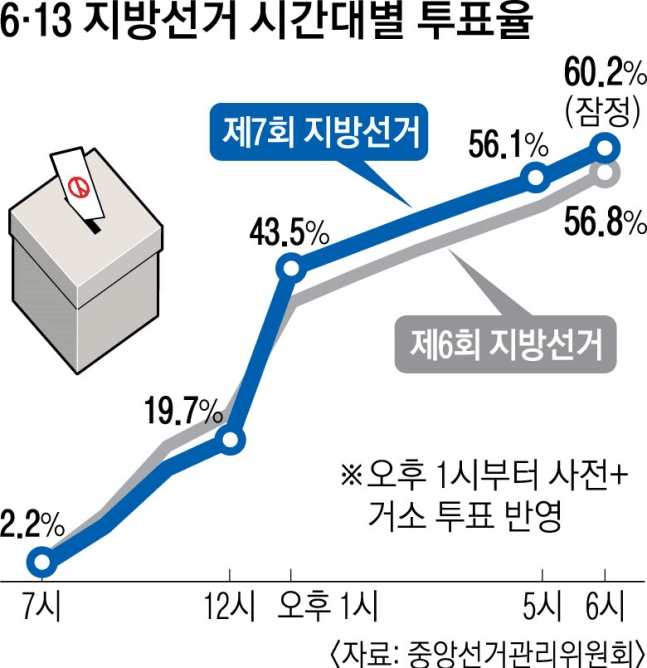 走，投票去！”韩国地方选举民众投票热情高涨：珍惜每一张选票