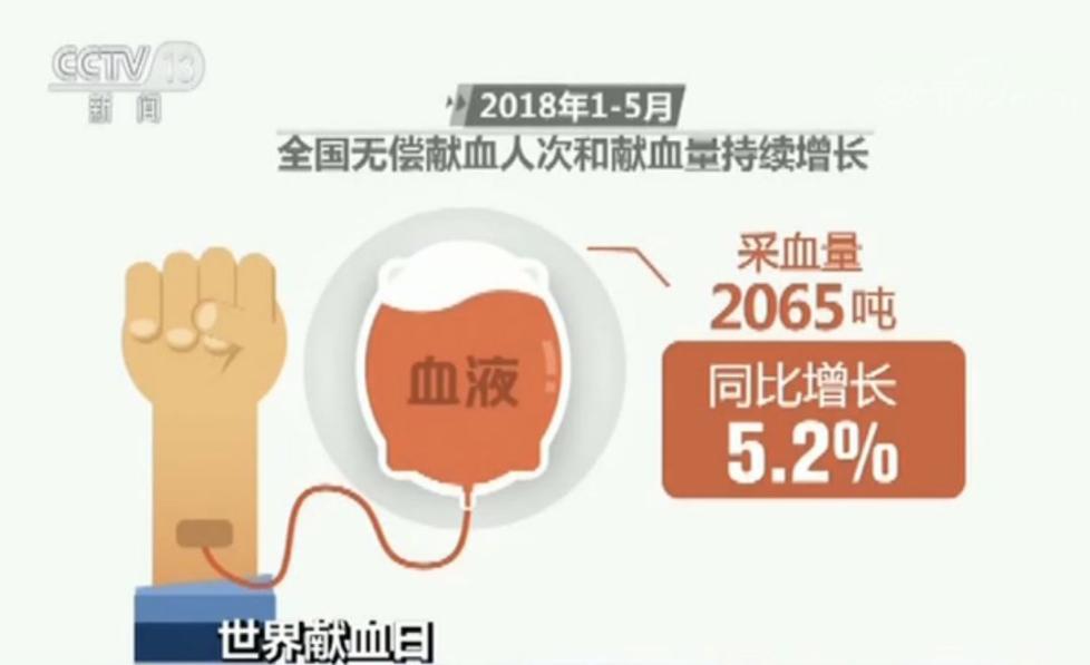 世界献血日关于无偿献血你需要知道这几件事