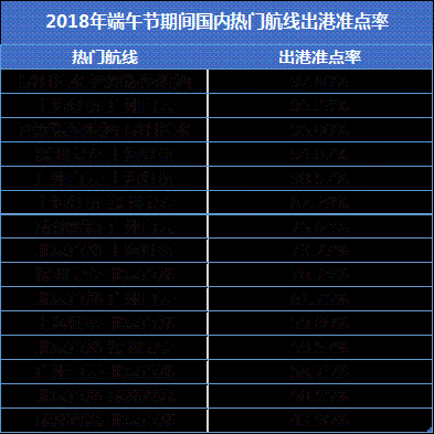 上海航空夺假期内到港最准点航空公司