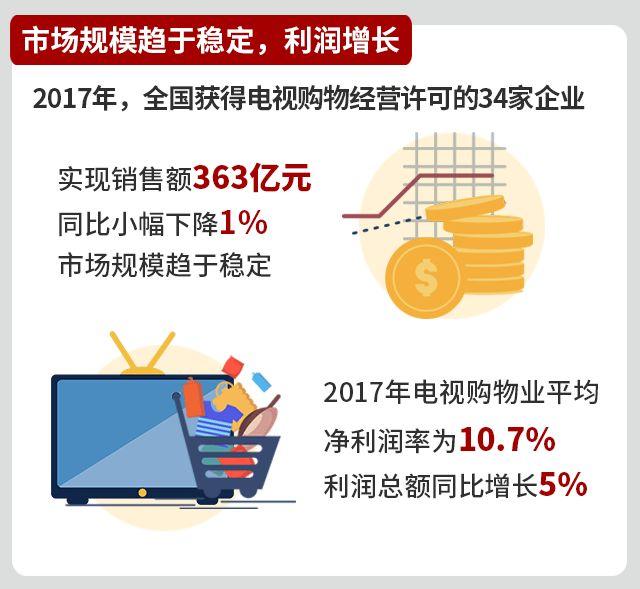 商务部：全国6%的人电视购物，珠宝和收藏品最好卖