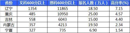 使用全国Ⅱ卷的省份之间也是差距颇大,辽宁省的高分率能达到7.15%,而宁夏的高分率仅为1.54%。