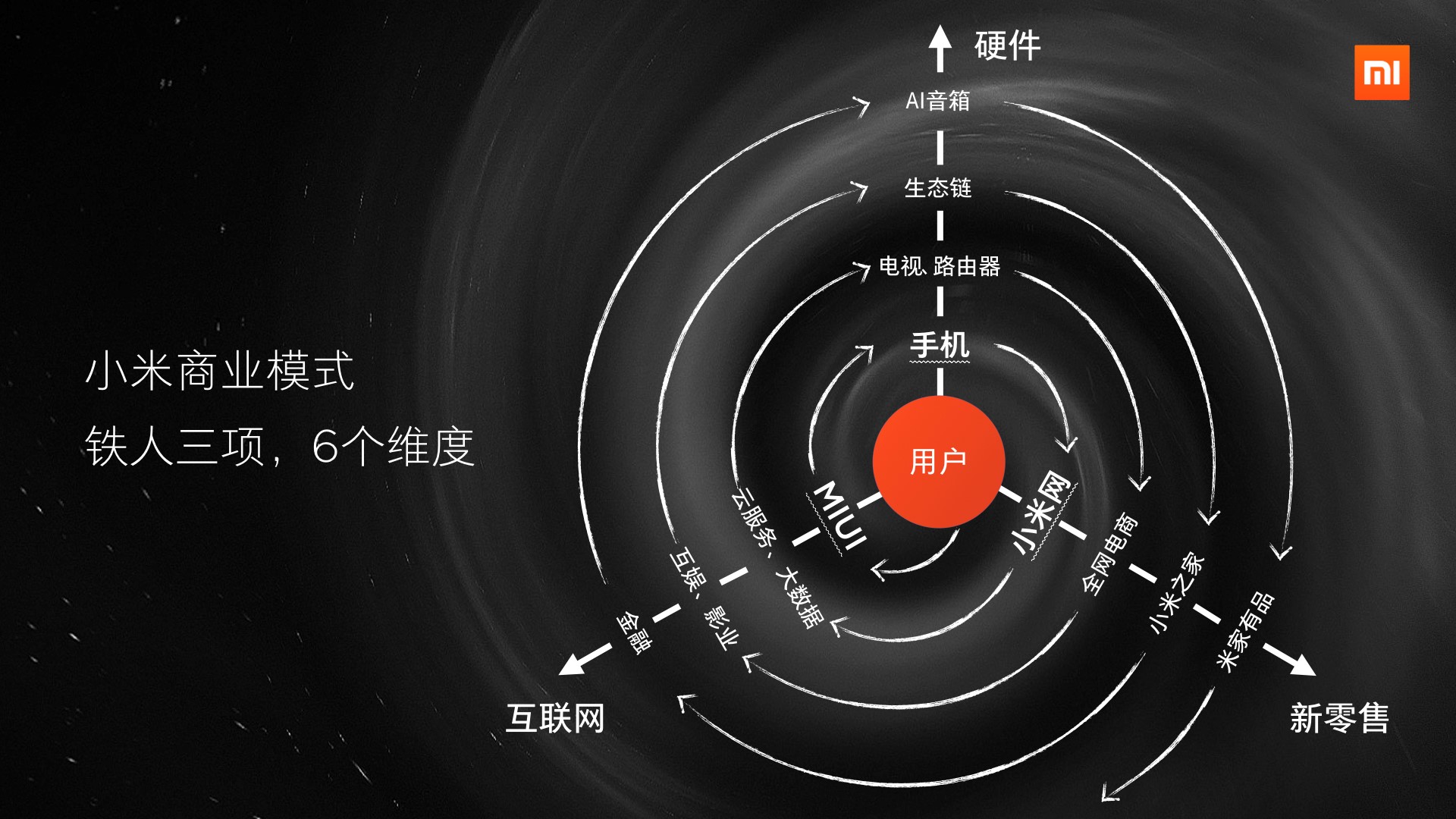 小米"铁人三项"商业模式示意图