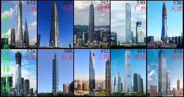 2017高楼排行榜 （图片来源：蓝房网福州站）