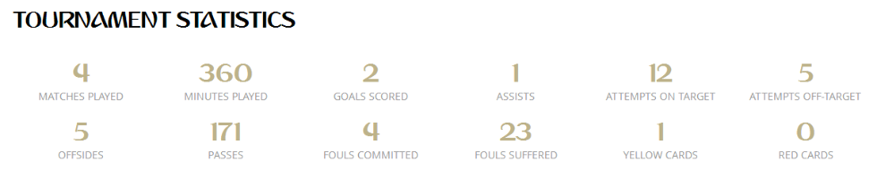 本届世界杯，内马尔已经遭到23次犯规，其中和瑞士的比赛就被干翻10次。