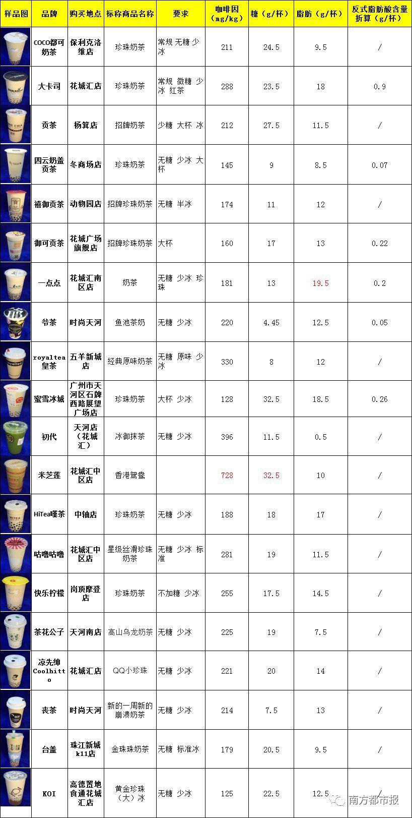 一点点coco丧茶等20款网红奶茶测评号称无糖的却